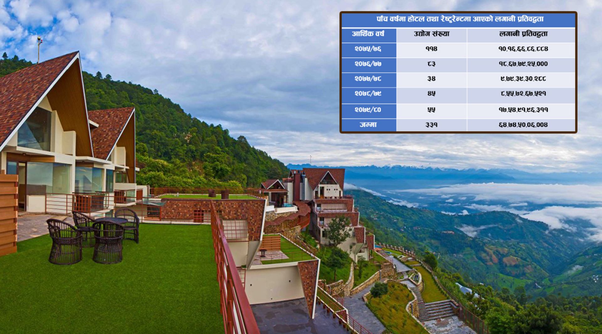 पाँच वर्षमा खुले साढे ६४ अर्ब लगानीका तीन सयबढी होटल, अधिकांश काठमाडौं केन्द्रीत 